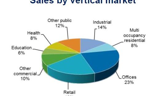 Global overview analysis of fire and security market shows robust growth