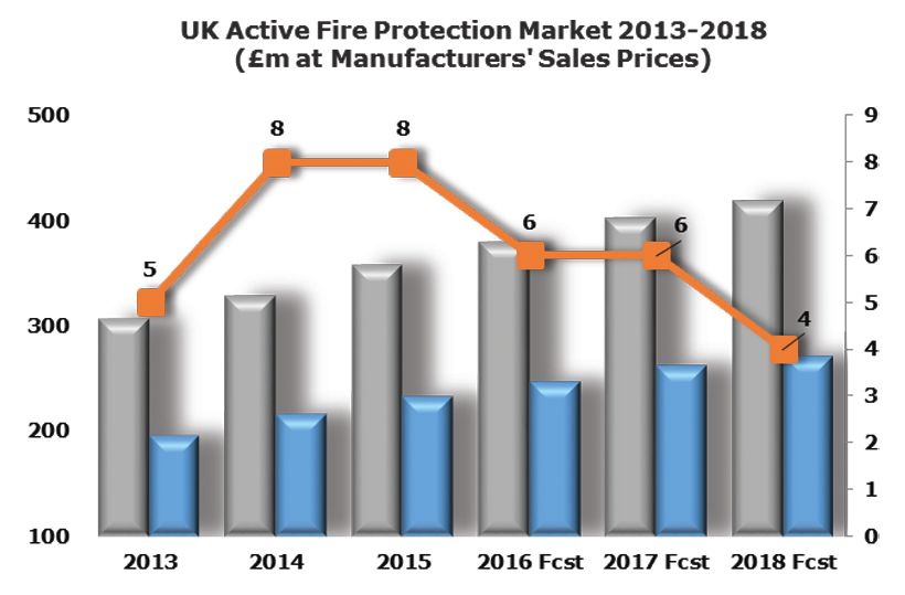 Fire Protection Market Report