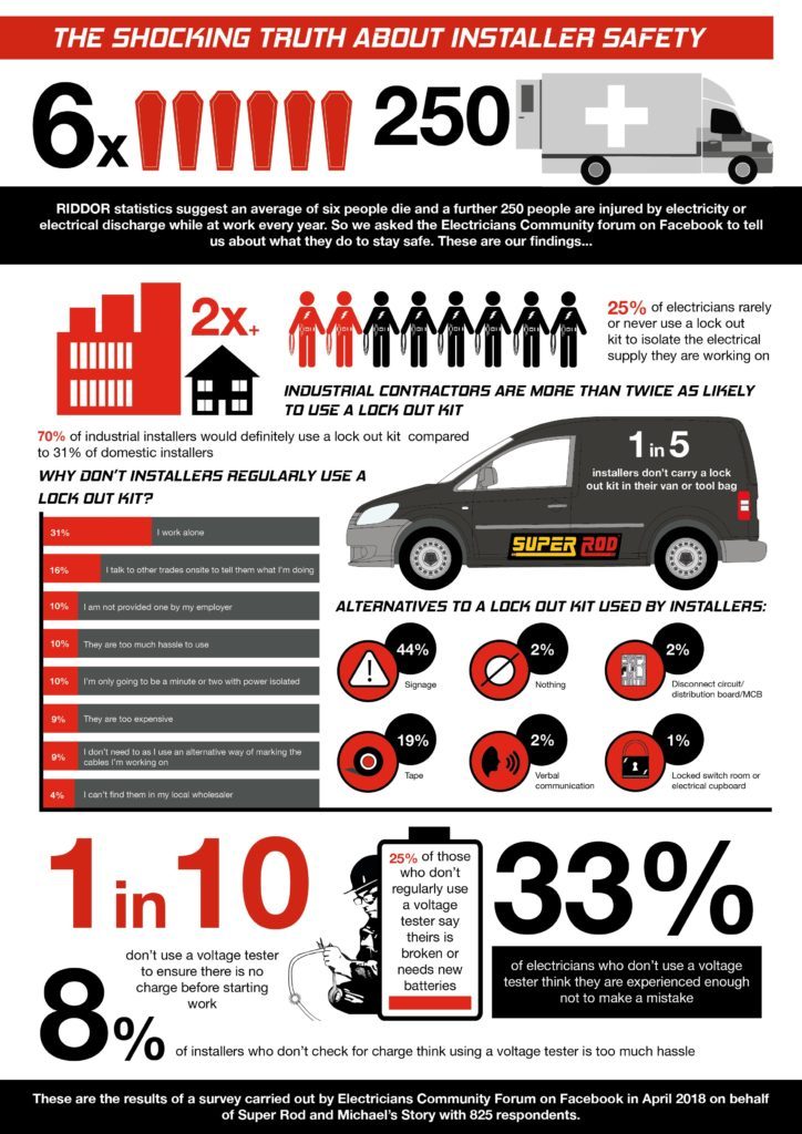 180503 Installer Safety Infographic Flyer The shocking truth about installer safety