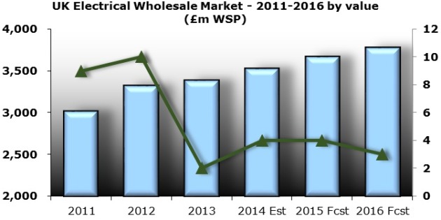 E-commerce growth presents opportunities for electrical wholesalers