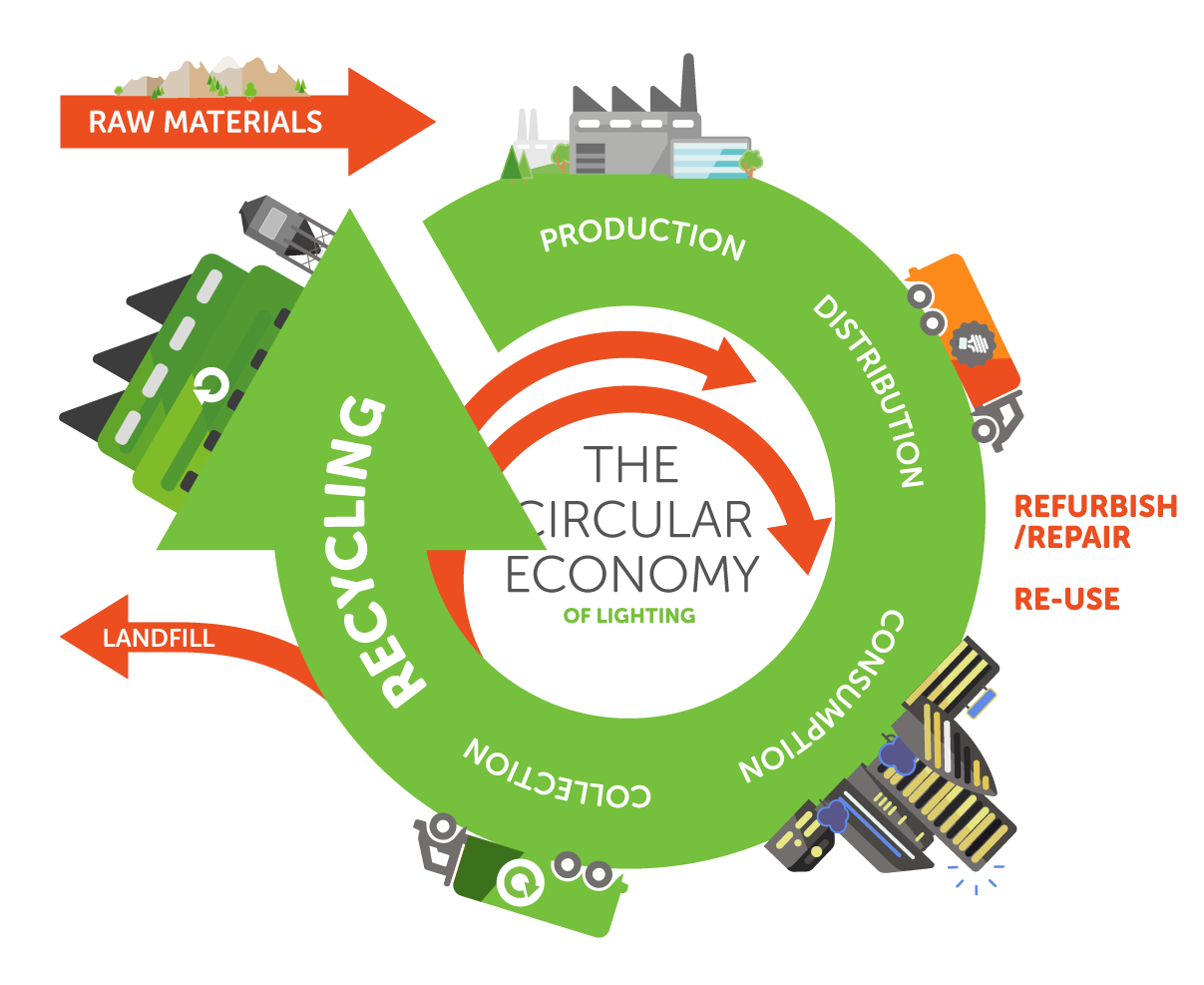 Lighting and the Circular Economy webinar – moving towards a sustainable industry