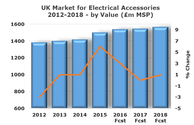 Energy efficiency a key driver in electrical accessories market