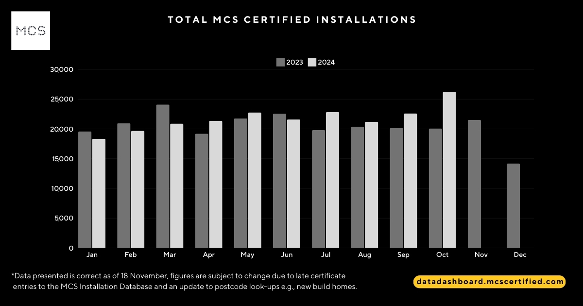 UK goes past 200,000 renewable installations in 2024