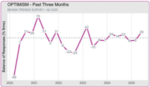 Outlook A graph wi UK Electrical Supply Chain optimism surges despite drop in sales