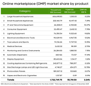 The full list of online marketplace market share 5 New data reveals scale of WEEE non-compliance