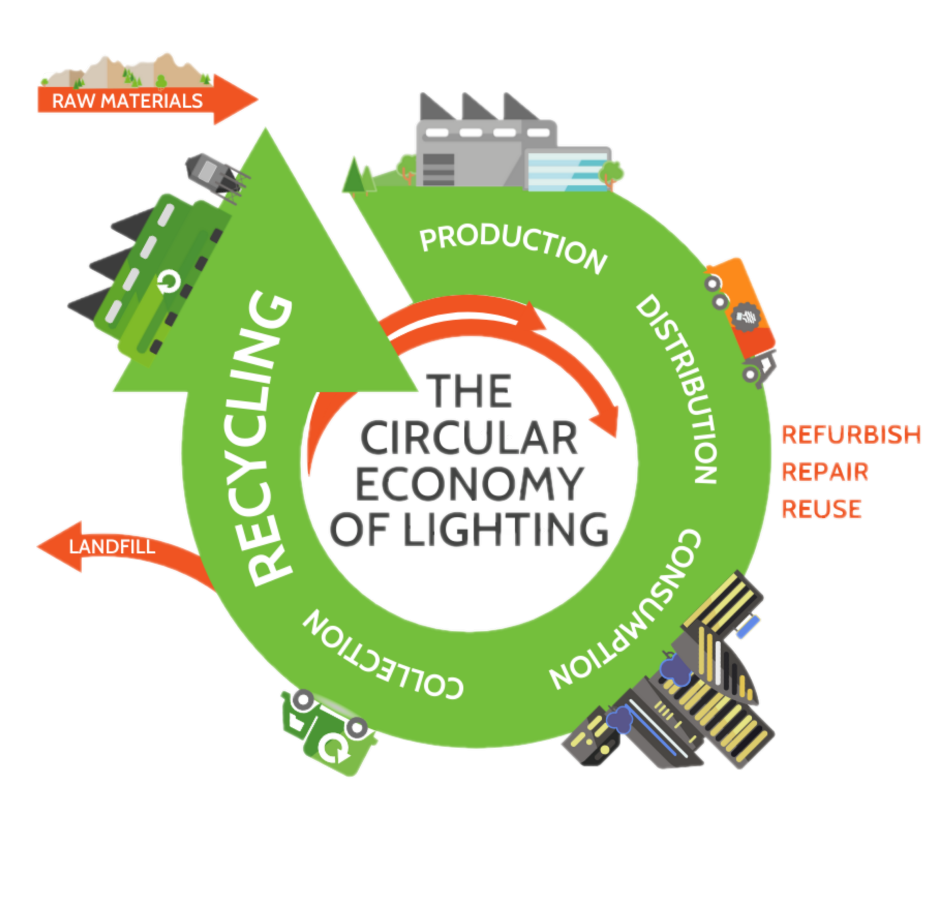 ‘Systemic change’ needed in lighting industry to adopt circular economy principles