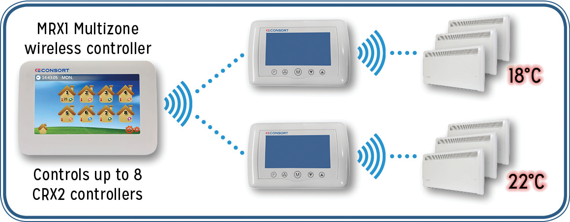 Get multizoned with Consort Claudgen’s MRX1 controller