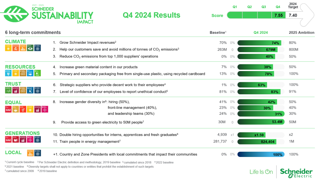 image002 Schneider exceeds 2024 Sustainability target