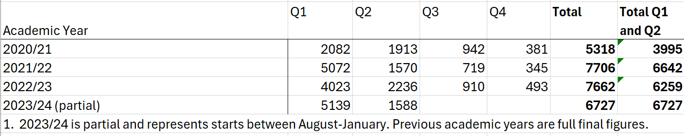 image008 Apprenticeships chosen to mark Coronation blossom one year on